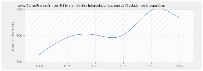 Les Thilliers-en-Vexin : Interpolation cubique de l'évolution de la population